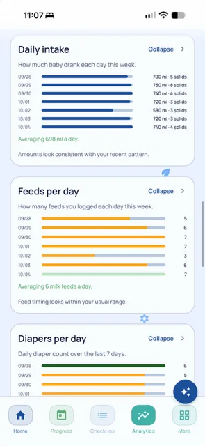Insights: daily milk and solids intake for the week, and milk feeds per day.